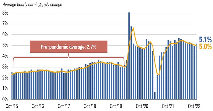 Chart shows the year-over-year change in average hourly earnings dating back to October 2015. Average hourly earnings growth has slowed to a 5.1% annual pace from 5.6% in March 2022, but is still above the pre-pandemic average of 2.7%.