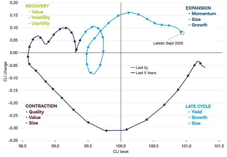 Scatter chart plots the OECD's U.S. composite leading indicator level against its three-month change, from September 2021 to September 2026. Quadrants show Recovery (upper left), Expansion (upper right), Contraction (lower left), and Late cycle/slowing (lower right). September 2026 falls into Expansion.
