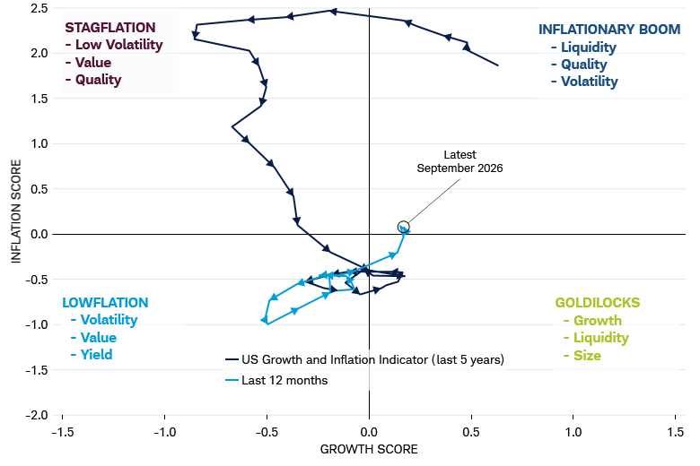 Scatter chart plots the U.S. economic growth and inflation metrics from September 2021 through September 2026, with each quadrant labeled with its associated factor leadership. Stagflation is the upper left, Lowflation is the lower left, Goldilocks in the lower right, and Inflationary Boom in the upper right. The latest datapoint, September 2026, is shown to be in the upper right quadrant.