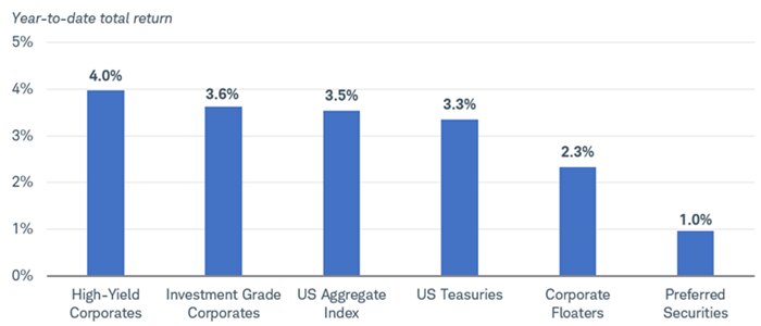 Chart shows year-to-date performance of indexes representing high-yield corporates, at 4.0%, investment-grade corporates at 3.6%, the US Aggregate Index at 3.5%, U.S. Treasuries at 3.3%, corporate floaters at 2.3%, and preferred securities at 1.0%.
