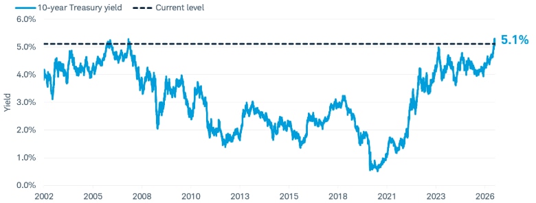 The chart shows the 10-year Treasury yield rising above 5%, near a more than two-decade high.