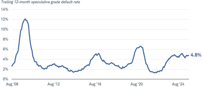 Line chart showing that the trailing 12-month speculative grade default rate was 4.8% as of August 1, 2025.