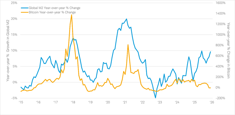 Chart shows the year-over-year percentage change in global M2 money supply growth and the change in bitcoin prices dating back to January 1, 2015.