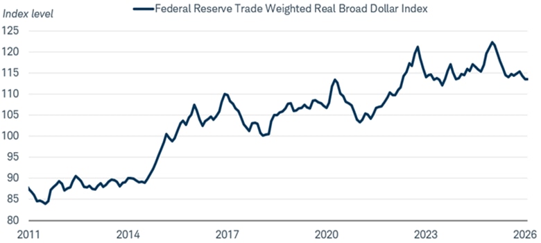 Chart shows the Federal Reserve Trade-Weighted Real Broad Dollar Index dating back to 2011. The index has risen from below 85 index points in 2011 to above 120 index points, and then to less than 115 index points in January 2026.