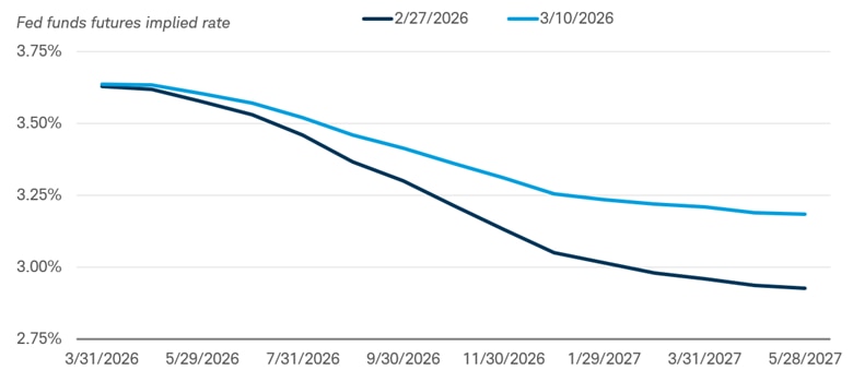 Lines show the federal funds futures implied rate as of February 27, 2026, and March 10, 2026. Market expectations on March 10th were for a higher rate at the end of this year than had been expected on February 27th. 