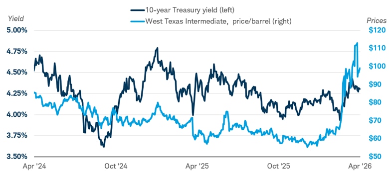 The 10-year Treasury bond yield dating back to April 2024, shown along with the price per barrel of West Texas Intermediate crude. As of April 13, the yield was 4.30% and oil prices were $99.