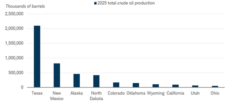 Chart shows the concentration of oil production in the United States for the entirety of 2025, depicting that production was concentrated primarily in Texas, followed by New Mexico, Alaska, and North Dakota.
