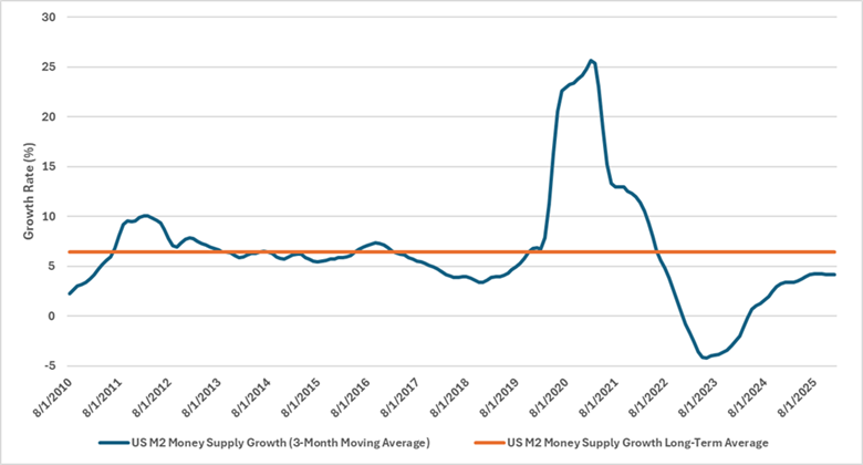 3-month moving average for U.S. M2 money supply growth dating back to 8/1/2010). An orange line shows M2 growth's long-term average.