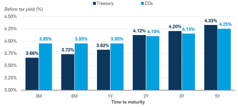 Chart shows the before-tax yield for a Treasury vs. a CD with maturities in three months, six months, one year, two years, three years, and five years. CDs currently yield more than Treasuries for three-month, six-month, and one-year maturities.