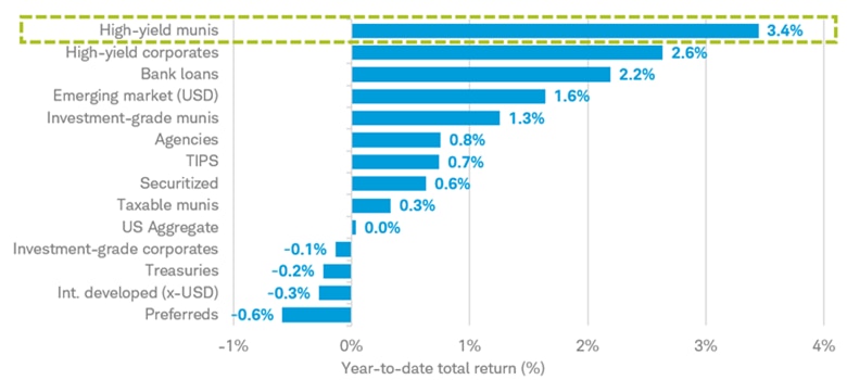 Chart shows the year-to-date total return for 14 fixed income assets including high-yield munis, taxable munis, investment-grade corporate bonds, and Treasury bonds. High-yield munis are the top performer.]