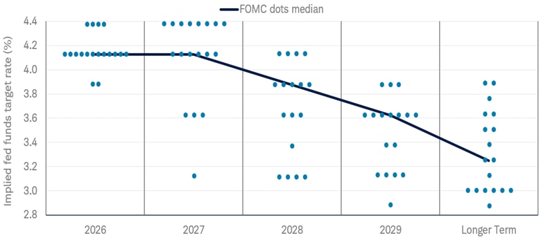 Chart shows that as of September 16, 2026, most Fed officials expect one more 25-basis-point hike this year, while fewer project another hike in 2027.