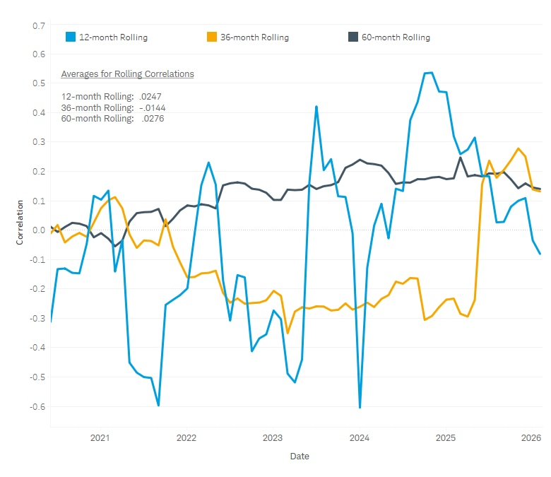 12-month, 36-month and 60-month rolling correlations with CPI dating back to 2020. 