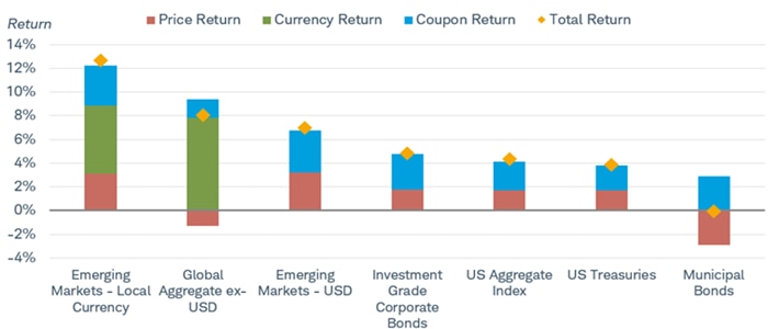 Year-to-date total return for selected asset classes including local currency emerging market bonds, global aggregate bonds, U.S. corporate bonds, U.S. Treasury and U.S. municipal bonds.