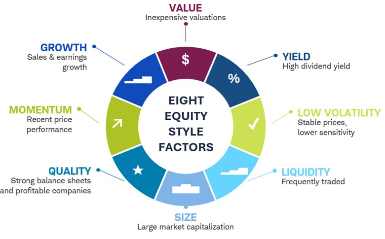 Circular graphic depicts each of the eight equity-style factors in its own section: Value, Growth, Momentum, Quality, Size, Liquidity, Volatility, and Yield.