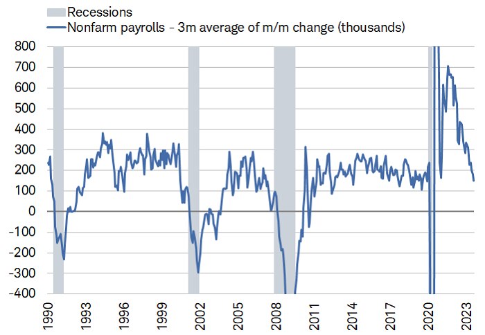 The chart shows the three-month average of U.S. monthly nonfarm payroll gains going back to 1990, along with gray-shaded bars representing recessions in 1990 to 1991, in 2001, in 2007 to 2009, and in 2020. The decline in payroll growth to 150,000 in August 2023 marked the slowest pace since the COVID-19 pandemic began in March 2020.