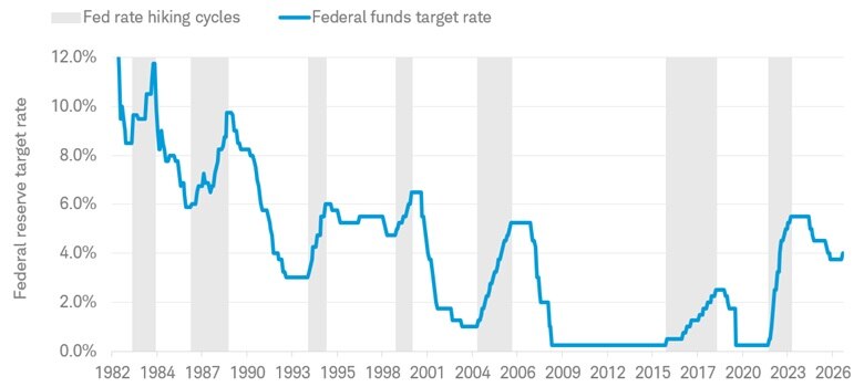The chart shows the progression of the Federal Reserve's target policy rate with the last seven rate hiking cycles highlighted. Data is from February 1, 1982 to September 30, 2026.