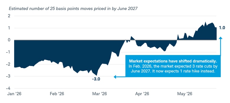 Chart shows the market-implied number of Fed rate moves priced in for the period from Jan. 1, 2026 to May 28, 2026.  In February 2026, the market was pricing in three rate cuts by June 2027. Currently, it is pricing in one rate hike instead.