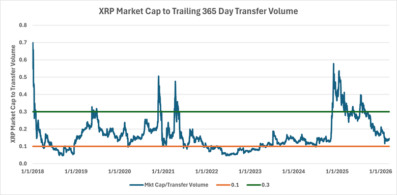 Chart shows market cap to trailing 365-day-transfer volume ratio dating back to January 1, 2021. A green line shows 0.3x market cap to transfer volume, and an orange line shows 0.1x market cap to transfer volume.