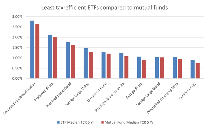 Chart shows the median five-year TCR for mutual funds and ETFs in a variety of categories including commodity broad basket, preferred stock, ultrashort bond and European stock.
