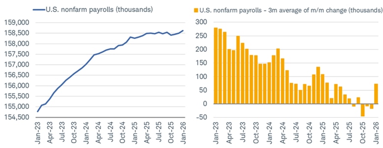 Two charts show U.S. nonfarm payrolls dating back to January 2023, and the three-month average of month-over-month change in payrolls. The stock of payrolls has continued to climb over the past several years, yet the pace of those increases has weakened.