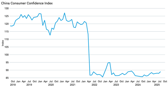 China's consumer confidence index dating back to 2018. Confidence dropped sharply in 2022 and hasn't recovered much since then.