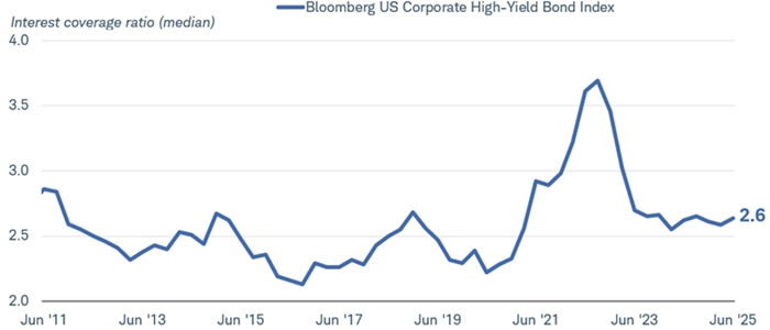 A line chart showing the median interest rate coverage ratio of the Bloomberg US Corporate High-Yield Bond Index was above 2.5 as of the second quarter of 2025.