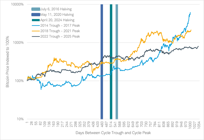 Chart shows the bitcoin price change following halvings in 2016, 2020 and 2024.