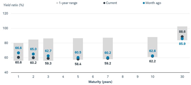 The muni-to-Treasury ratio for maturities between one and 30 years. A gray bar shows the one-year range, a yellow dot shows the ratio as of February 12, 2026 and a blue dot shows the ratio as of January 12, 2026.