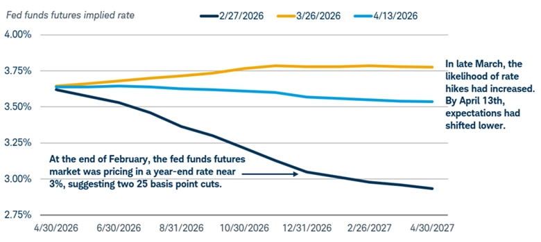 he projection of the path of interest rates as of February 27, 2026, March 26, 2026, and April 13, 2026. At the end of February, the federal funds futures market was pricing in a year-end-rate near 3%, suggesting two 25-basis-point cuts, but by late March the likelihood of rate hikes had increased. By April 13, expectations had shifted lower.