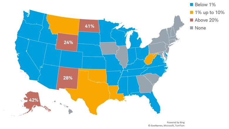 The map of the United States shows the percentage of a state's total revenue made up by severance taxes. The map highlights four states with higher shares of total revenue made up of severance taxes: North Dakota (41%), Wyoming (24%), New Mexico (28%), and Alaska (42%).