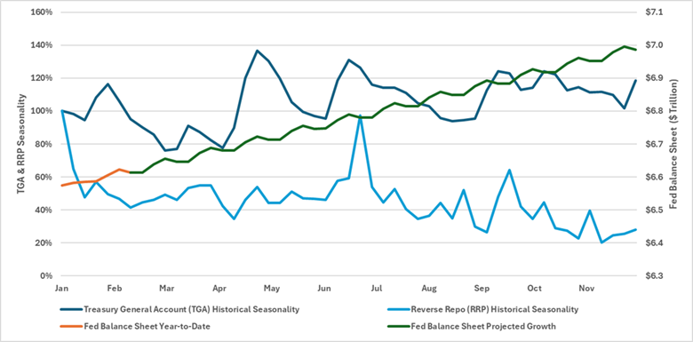 Treasury General Account historical seasonality, reverse repo historical seasonality, Fed balance sheet year to date, and Fed balance sheet projected growth dating back to January 2013. 
