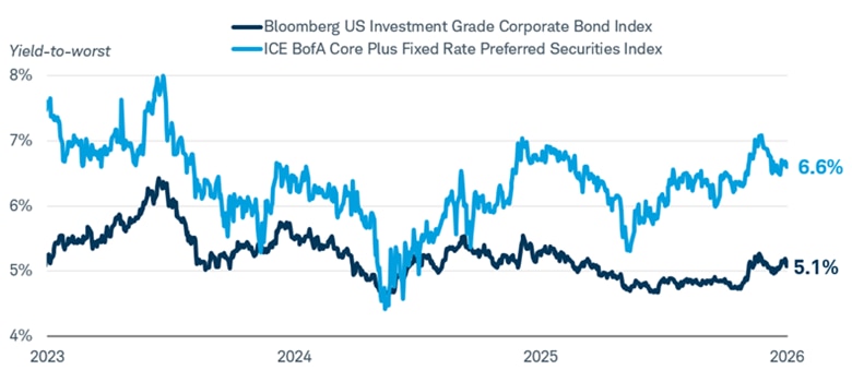 Graph shows the yield-to-worst for the Bloomberg US Investment Grade Corporate Bond Index and the ICE BofA Core Plus Fixed Rate Preferred Securities Index from 5/7/2023 to 5/7/2026.