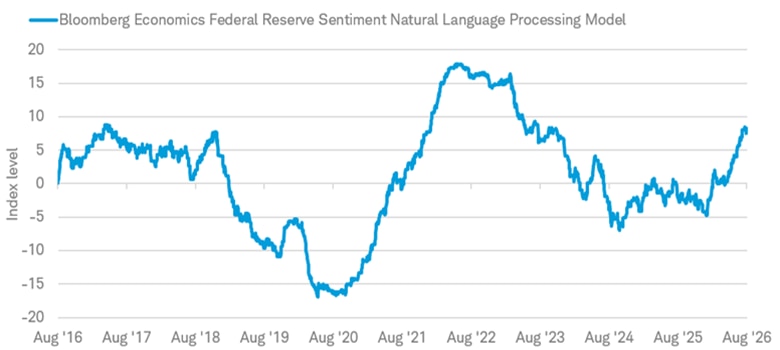 Chart shows weekly data from Fedspeak index from August 5, 2016 to August 5, 2026. The index rose to 8.18 on August 4, 2026, its highest level since November 2023.