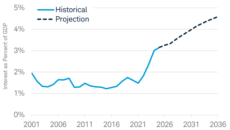 Interest expenditures fluctuated between about 1.2% and 2.2% of GDP from 2001 to 2022, increased rapidly to just above 3% by 2025, and are projected to continue rising to about 4.5% of GDP by 2036.