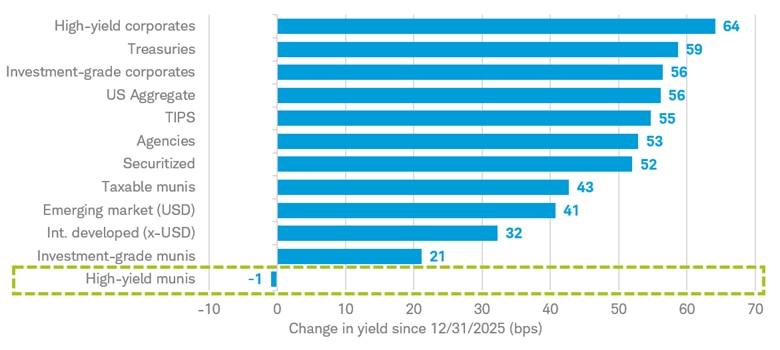 Chart shows the change in the yield to worst for various fixed income asset classes from December 31, 2025 to August 13, 2026. As of August 13, 2026, the yield for high-yield municipal bonds is down 1 basis point for the year.