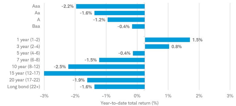 Chart shows the annual total return as of Sept. 14, 2026 for various components of the Bloomberg Municipal Bond Index. The Aaa-rated portion is down 2.2% and the Baa-rated portion is down 0.4%. The 1-year (1-2) portion is up 1.5% compared to the long bond (22+) portion, which is down 1.6%.