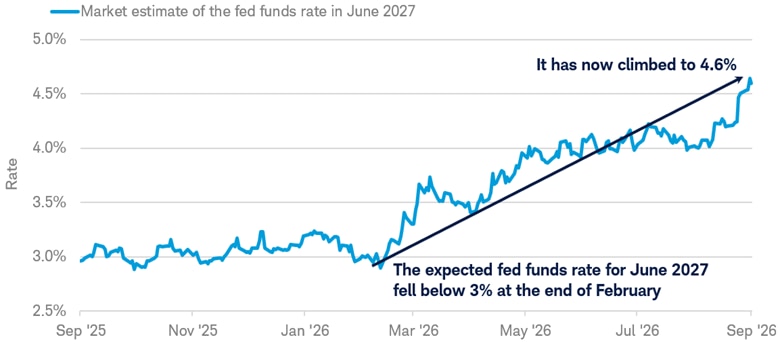 The chart shows the implied fed funds futures rate by June 2027. As of September 17, the implied rate for June 2027 was 4.6%, implying three additional rate hikes. Data is from September 17, 2025 to September 17, 2026.