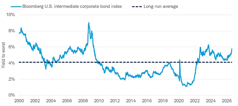 Chart shows that the yield to worst of the Bloomberg U.S. Intermediate Corporate Bond Index is near the high end over the past 15 years. Weekly data from January 1, 2000 to October 6, 2026.
