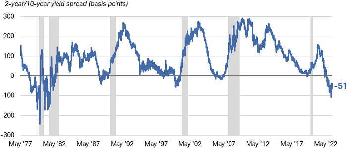 Chart shows the yield difference between two-year and 10-year Treasury securities dating back to May 1977, with gray bars superimposed that represent recessions. The yield curve inverted before recessions that began in 1990, in 2001 and in 2007.