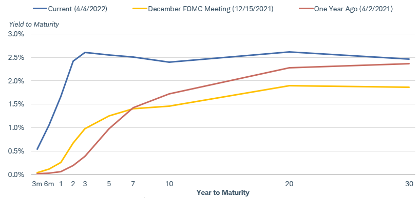 Chart shows the three-month to 30-year yield curve as of April 4, 2022, December 15, 2021, and April 2, 2021. 