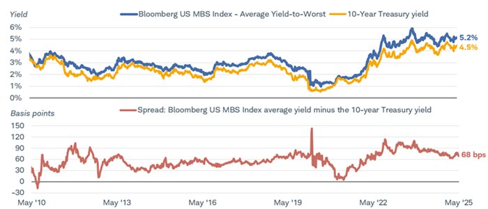 The chart shows the average yield-to-worst of the Bloomberg US MBS Index, the 10-year Treasury yield, and the difference between the two dating back to May 2010. As of May 16, 2025, the difference between the two yields was 68 basis points.