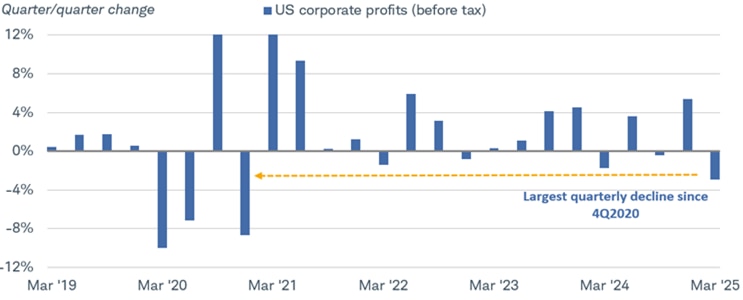 Chart shows U.S. before-tax corporate profits quarter-over-quarter change dating back to March 2019. The change in the first quarter of 2025 was the largest decline since the fourth quarter of 2020.