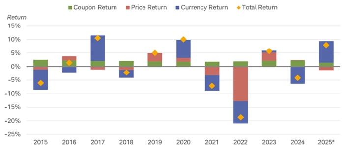 Total return for the Bloomberg Global Aggregate ex-USD TR Index broken out by coupon return, price return and currency return for every year between 2015 and 2024, plus year-to-date 2025.