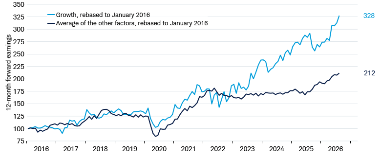 Line chart illustrates the last 10 years of 12-month forward earnings for the stocks making up the Growth factor basket and for the average of all other Factors, rebased to 100 on January 2016.