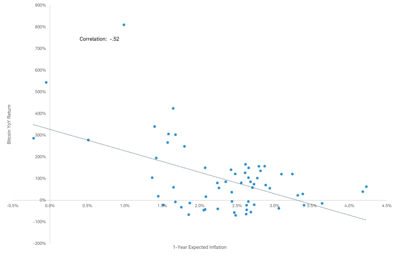 Inflation forecasts versus subsequent 12-month Bitcoin return from January 1, 2020 to February 28, 2026.