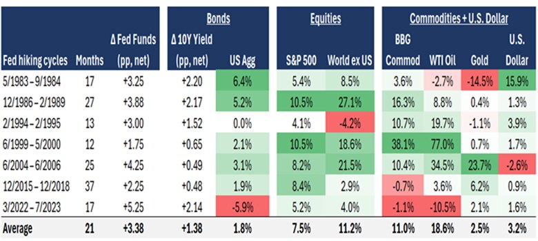Across seven Fed rate-hiking cycles from 1983 through 2023, average annualized total returns were positive for stocks and commodities and lower for bonds. The S&P 500 averaged 7.5%, non-U.S. developed equities returned more than U.S. stocks, oil had the highest commodity return, and gold returns varied by cycle.