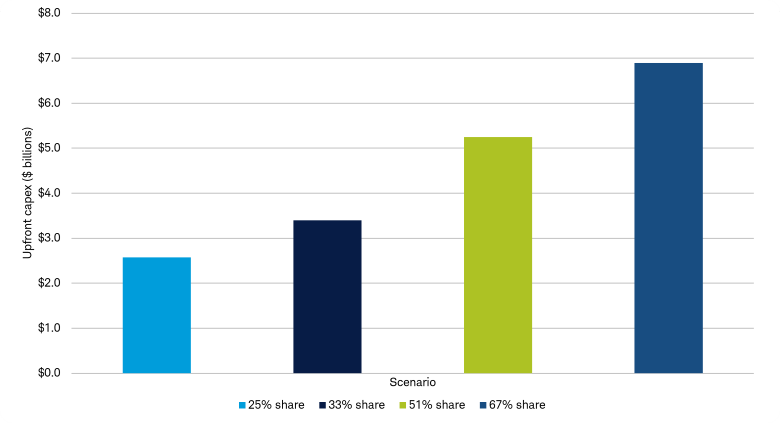 Bar chart comparing upfront capex required to achieve different levels of network control, showing rapidly increasing hardware costs as targeted hashrate share rises.