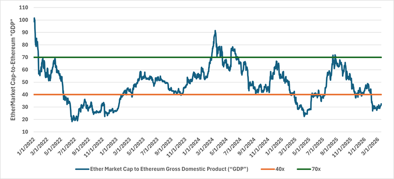Chart shows ether market cap to Ethereum "gross domestic product" dating back to January 1, 2022.
