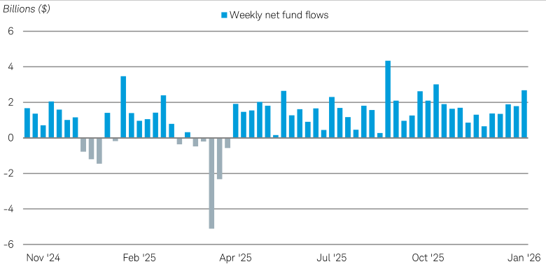 Bar chart shows weekly net fund flows for muni mutual funds and ETFs from October 31, 2024 to January 7, 2026. Inflows have been positive for the past 37 straight weeks.
