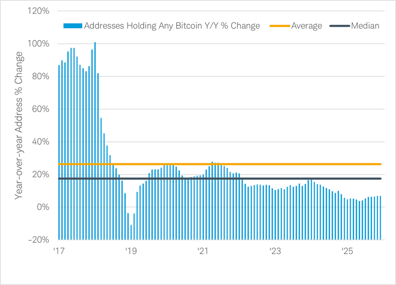 The year-over-year change in addresses that hold any amount of bitcoin dating back to January 1, 2017. A yellow line represents the average during the time period and a dark blue line shows the median.